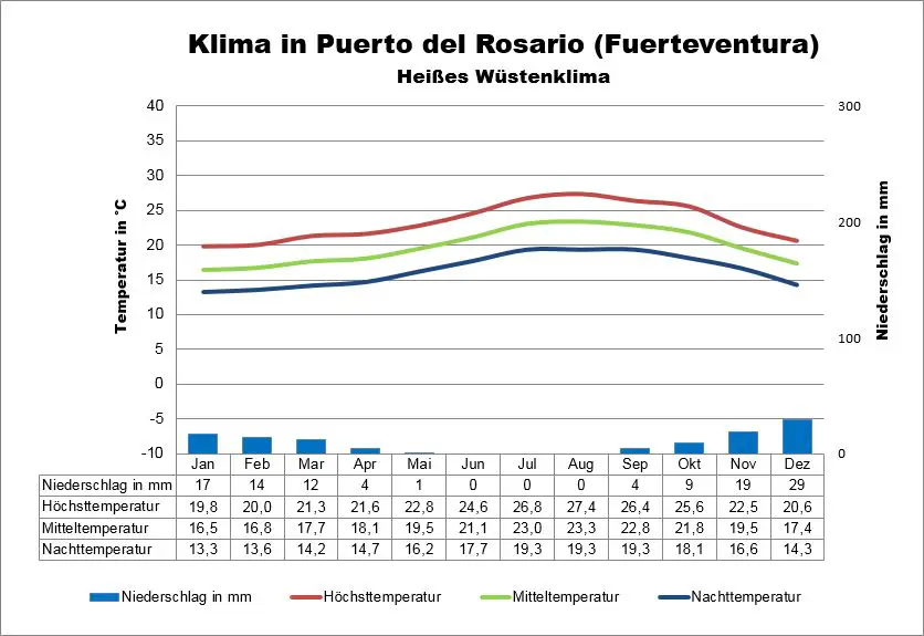 Wetter & Klima Fuerteventura Klimatabelle, Temperaturen